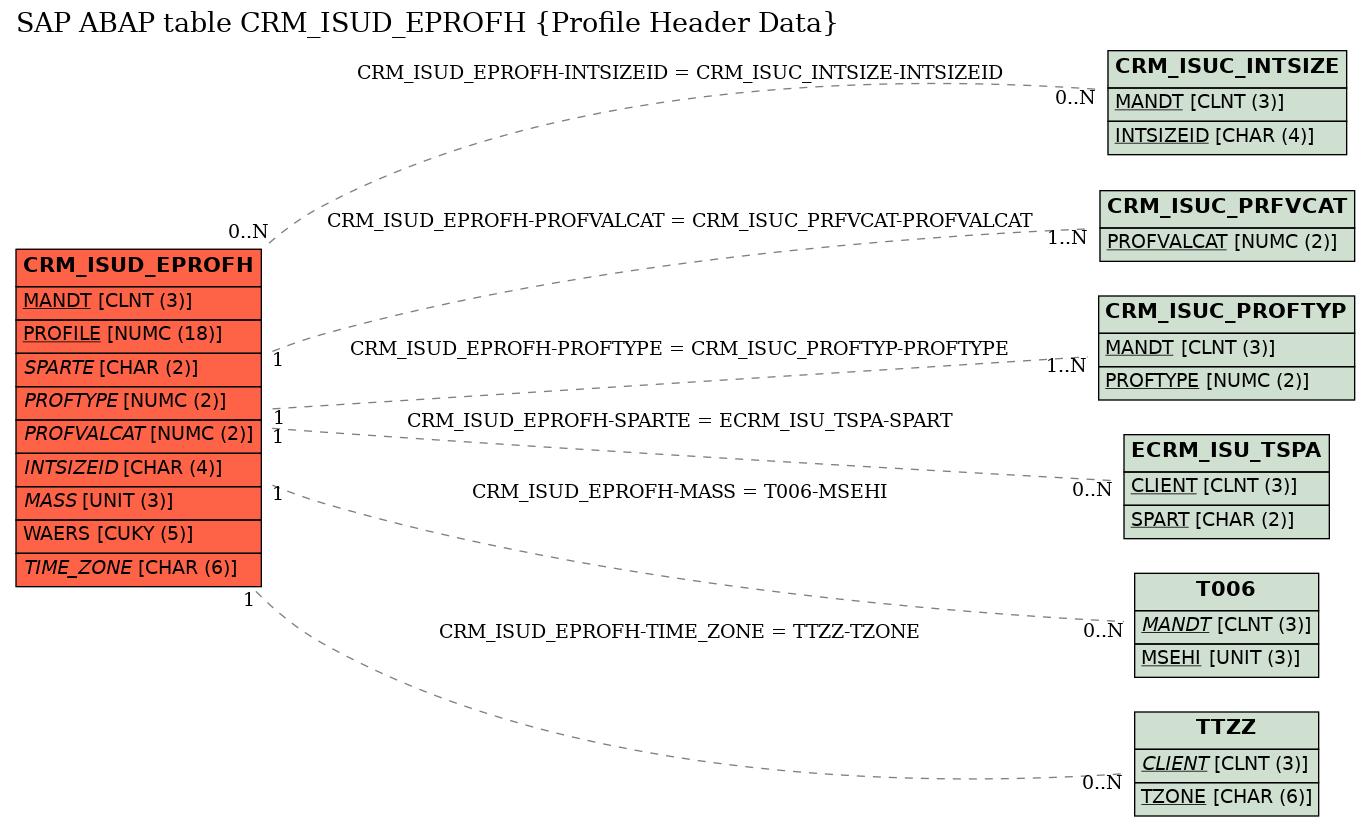 E-R Diagram for table CRM_ISUD_EPROFH (Profile Header Data)