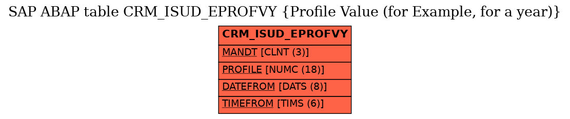 E-R Diagram for table CRM_ISUD_EPROFVY (Profile Value (for Example, for a year))