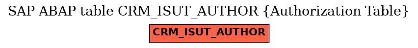 E-R Diagram for table CRM_ISUT_AUTHOR (Authorization Table)
