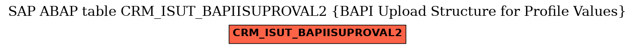 E-R Diagram for table CRM_ISUT_BAPIISUPROVAL2 (BAPI Upload Structure for Profile Values)
