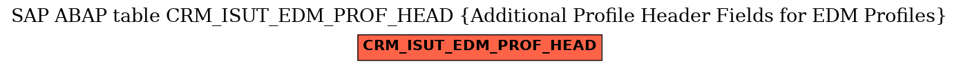 E-R Diagram for table CRM_ISUT_EDM_PROF_HEAD (Additional Profile Header Fields for EDM Profiles)