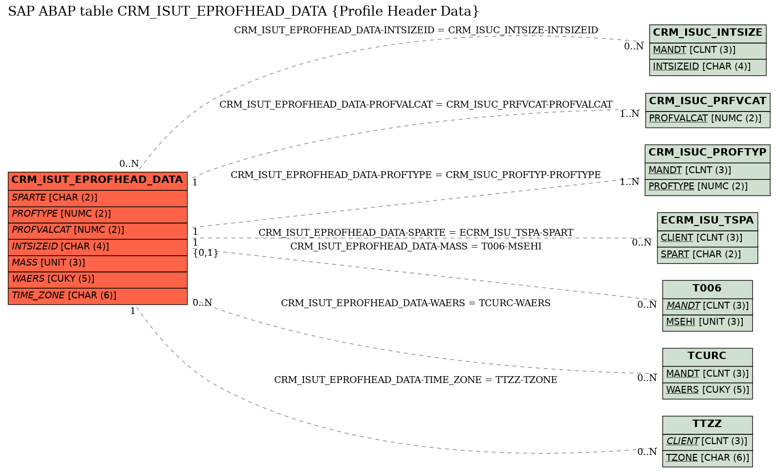 E-R Diagram for table CRM_ISUT_EPROFHEAD_DATA (Profile Header Data)