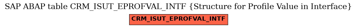 E-R Diagram for table CRM_ISUT_EPROFVAL_INTF (Structure for Profile Value in Interface)