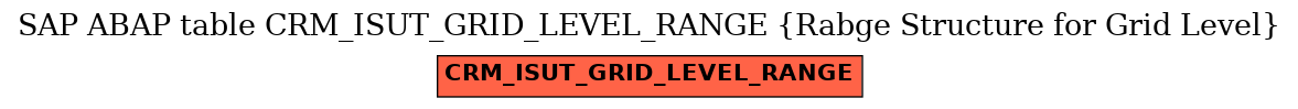 E-R Diagram for table CRM_ISUT_GRID_LEVEL_RANGE (Rabge Structure for Grid Level)