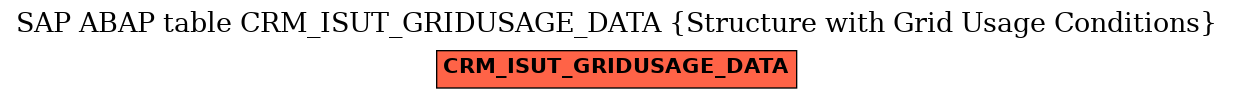 E-R Diagram for table CRM_ISUT_GRIDUSAGE_DATA (Structure with Grid Usage Conditions)