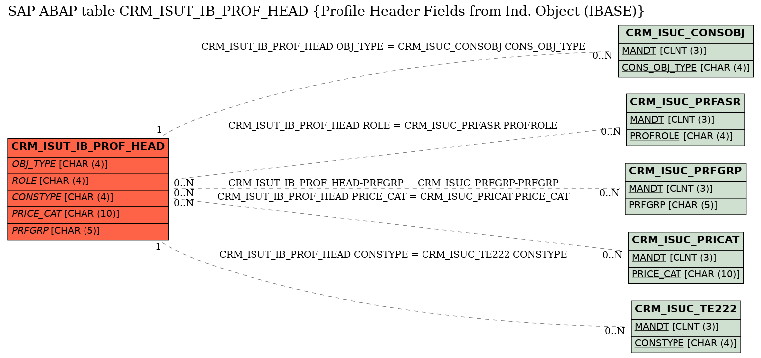 E-R Diagram for table CRM_ISUT_IB_PROF_HEAD (Profile Header Fields from Ind. Object (IBASE))