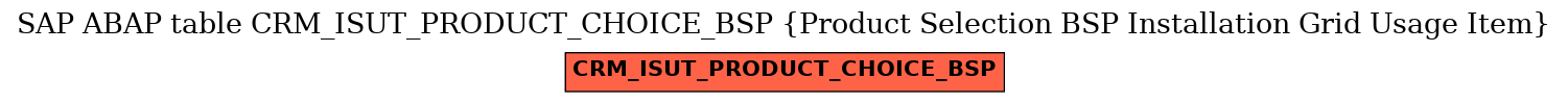 E-R Diagram for table CRM_ISUT_PRODUCT_CHOICE_BSP (Product Selection BSP Installation Grid Usage Item)