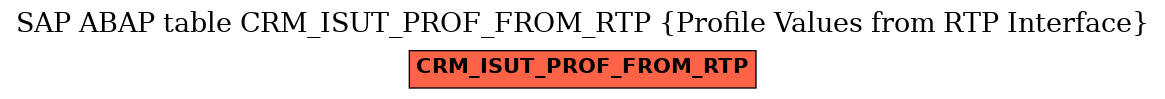 E-R Diagram for table CRM_ISUT_PROF_FROM_RTP (Profile Values from RTP Interface)