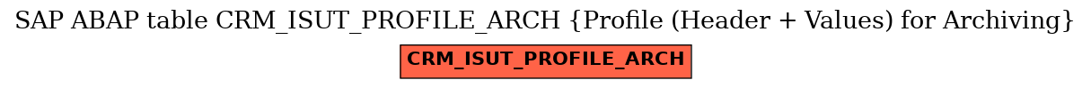 E-R Diagram for table CRM_ISUT_PROFILE_ARCH (Profile (Header + Values) for Archiving)