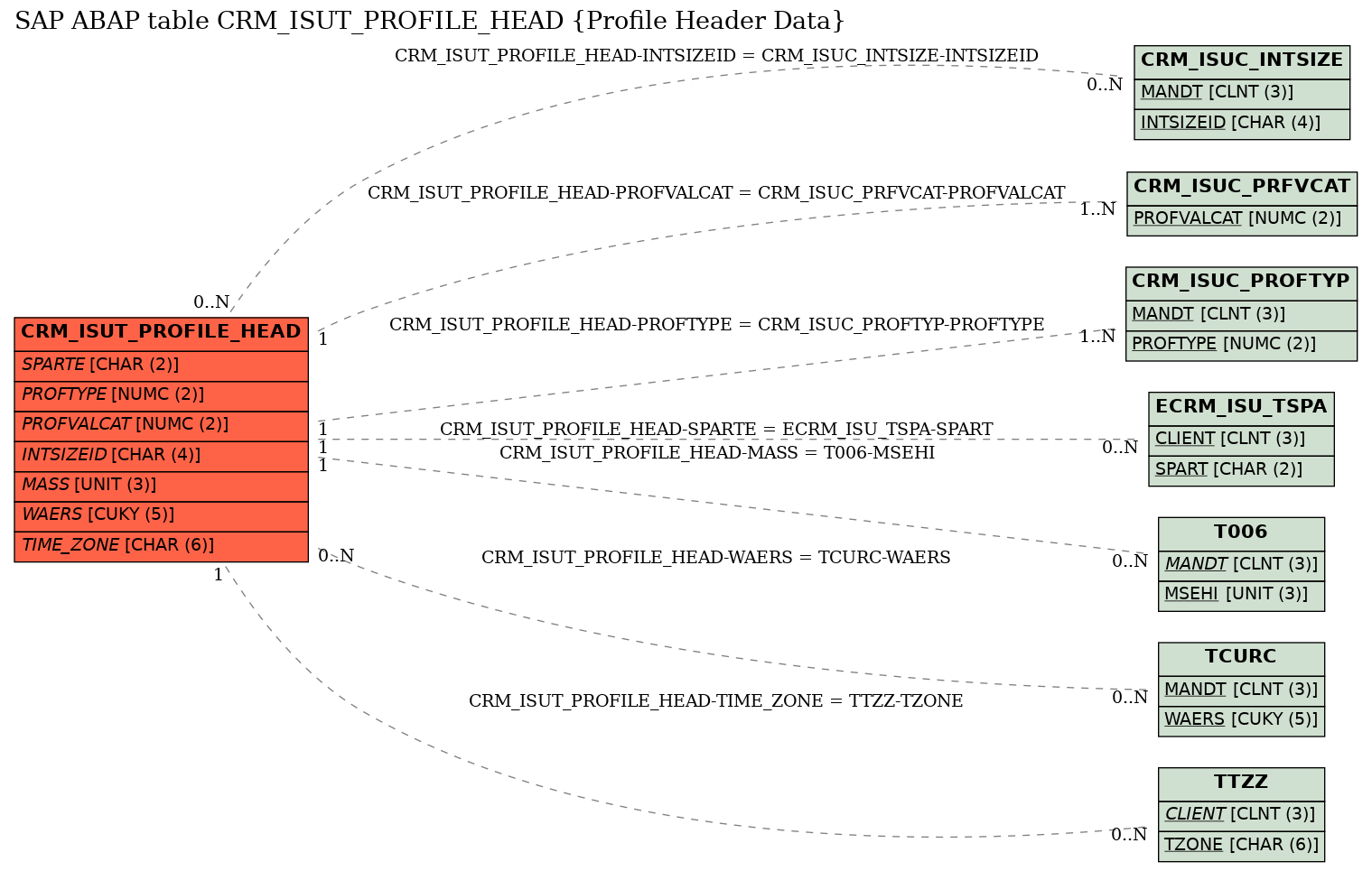 E-R Diagram for table CRM_ISUT_PROFILE_HEAD (Profile Header Data)