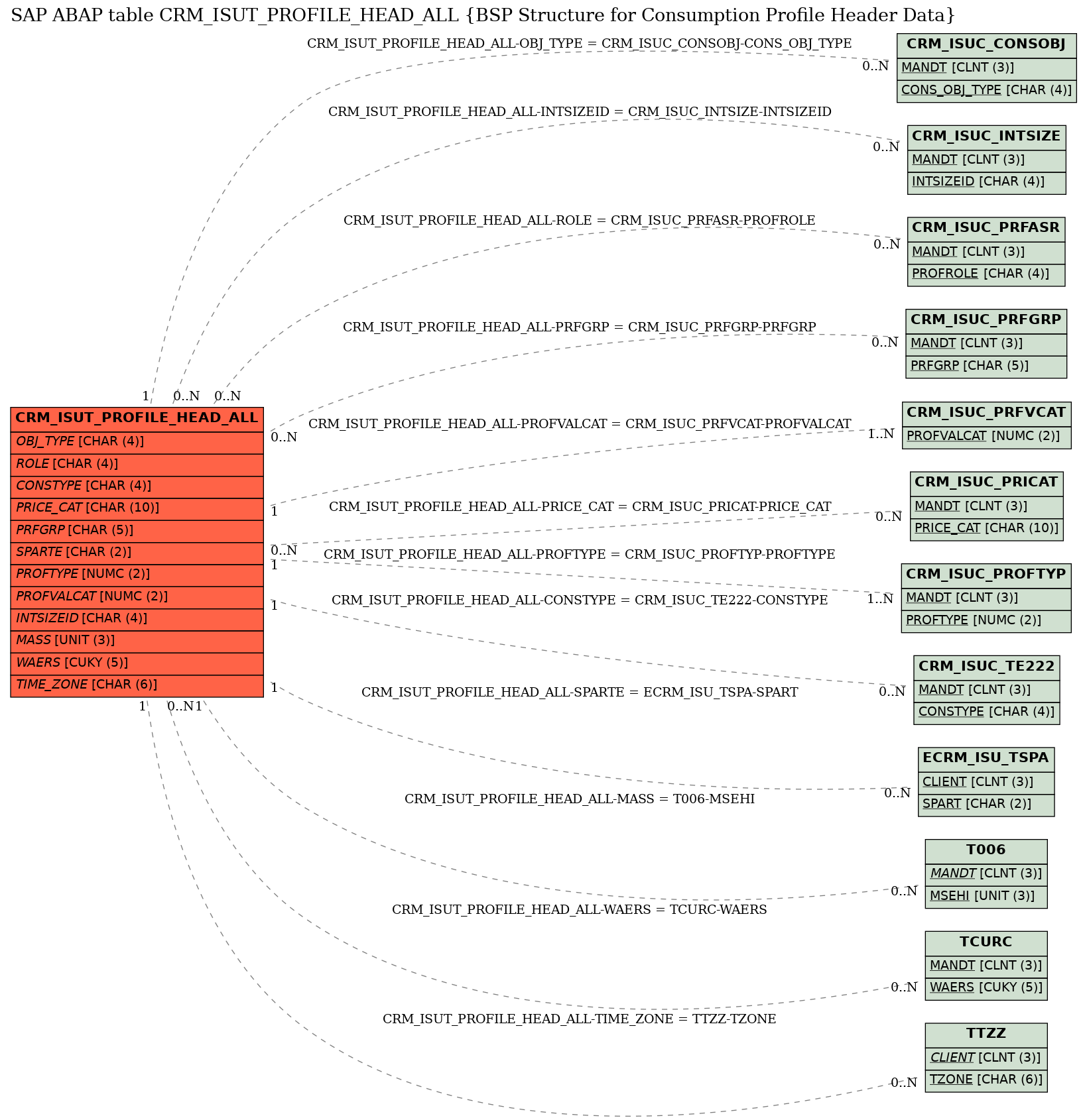 E-R Diagram for table CRM_ISUT_PROFILE_HEAD_ALL (BSP Structure for Consumption Profile Header Data)