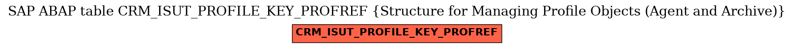 E-R Diagram for table CRM_ISUT_PROFILE_KEY_PROFREF (Structure for Managing Profile Objects (Agent and Archive))