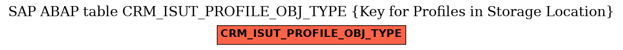 E-R Diagram for table CRM_ISUT_PROFILE_OBJ_TYPE (Key for Profiles in Storage Location)