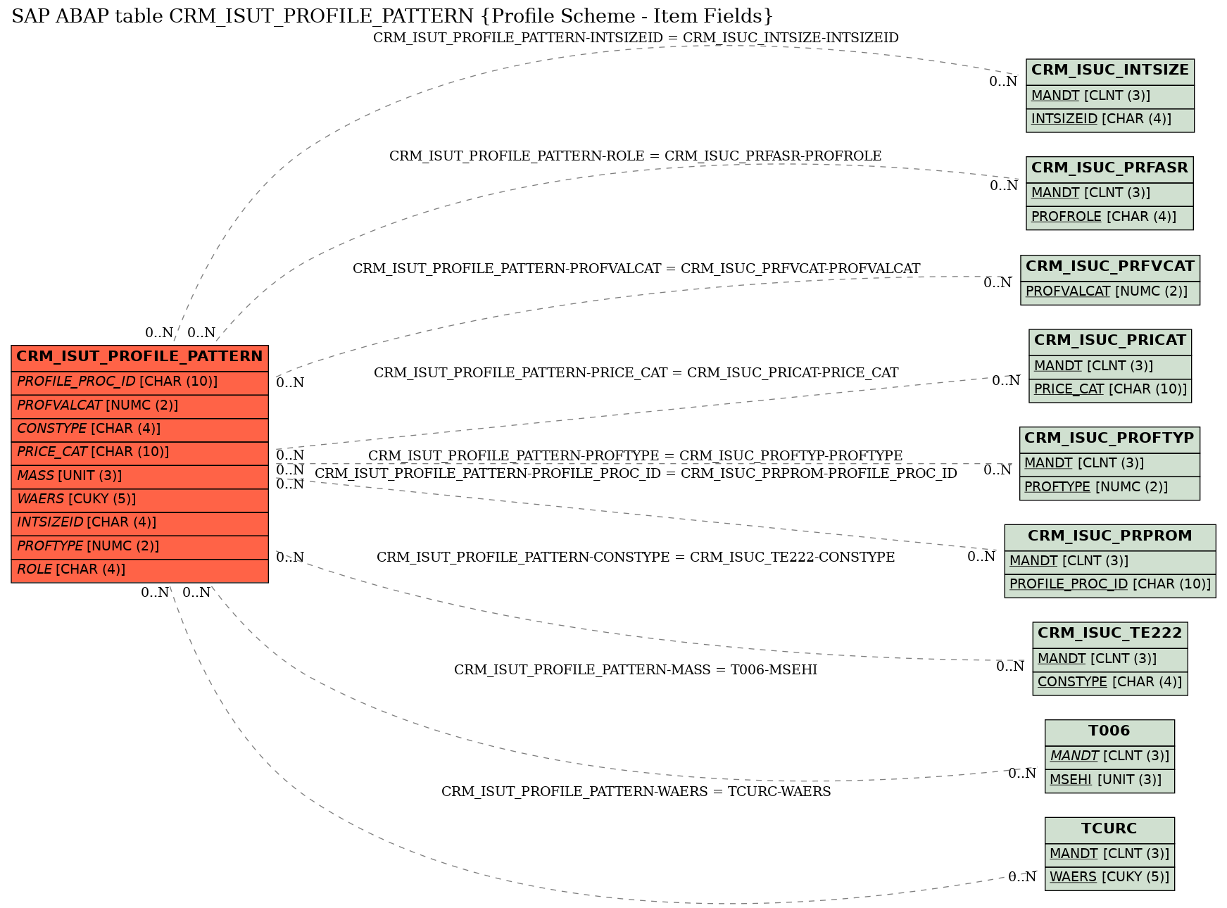 E-R Diagram for table CRM_ISUT_PROFILE_PATTERN (Profile Scheme - Item Fields)