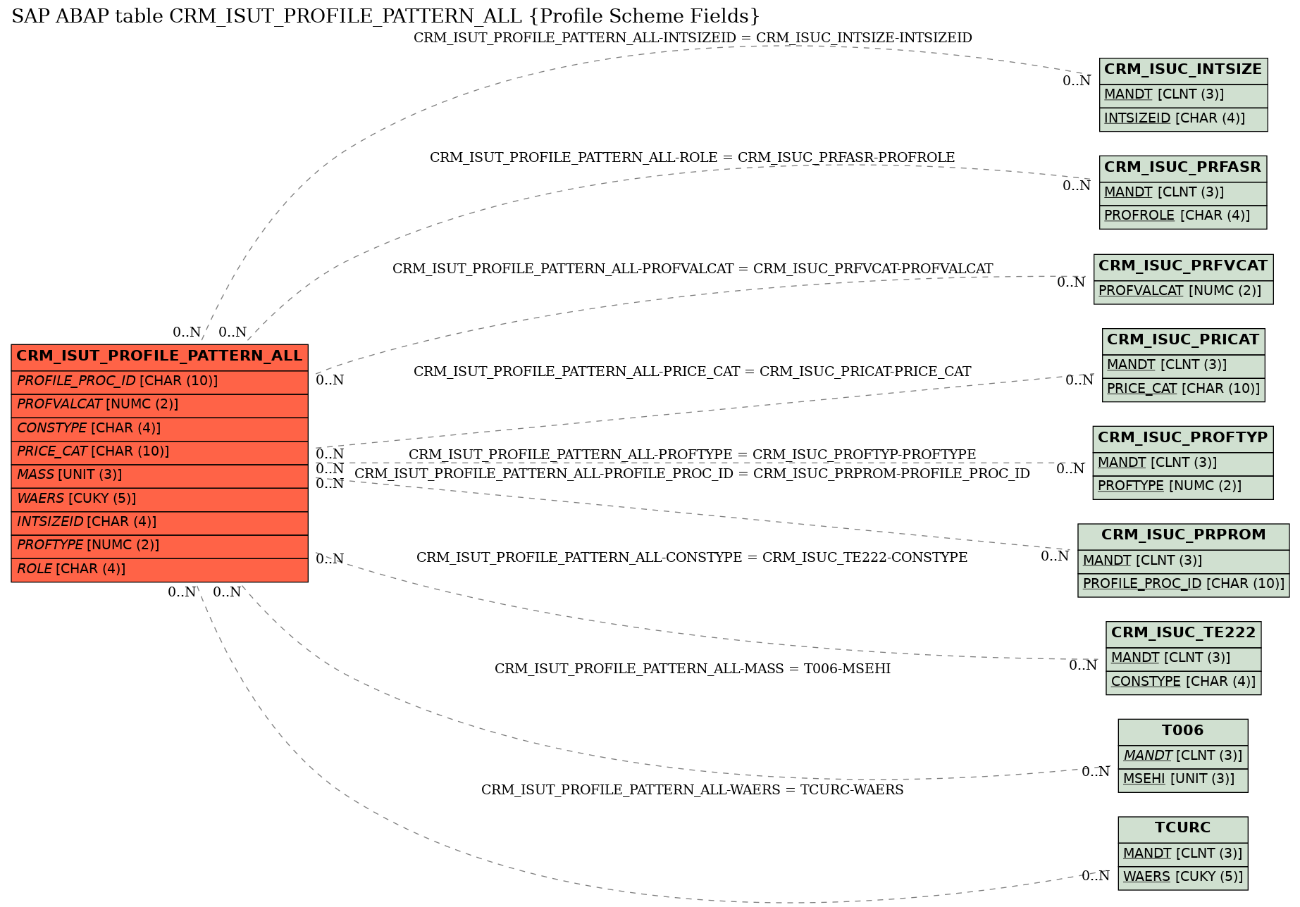 E-R Diagram for table CRM_ISUT_PROFILE_PATTERN_ALL (Profile Scheme Fields)