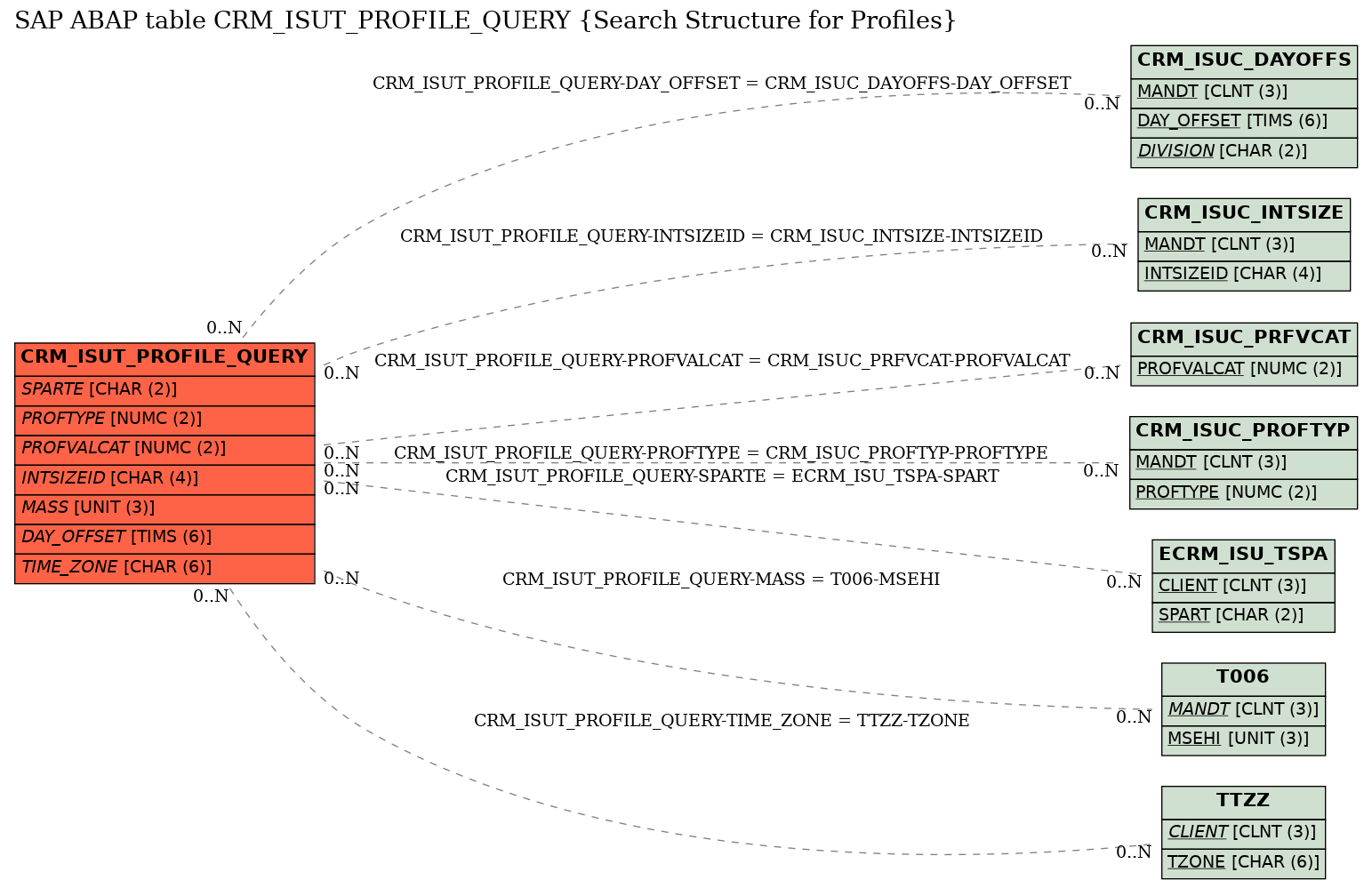 E-R Diagram for table CRM_ISUT_PROFILE_QUERY (Search Structure for Profiles)