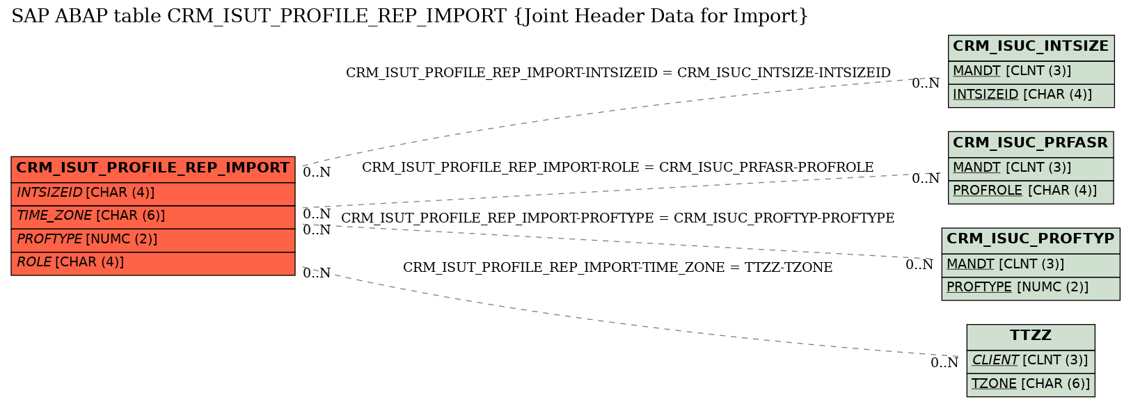 E-R Diagram for table CRM_ISUT_PROFILE_REP_IMPORT (Joint Header Data for Import)