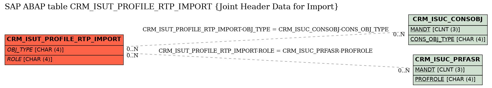 E-R Diagram for table CRM_ISUT_PROFILE_RTP_IMPORT (Joint Header Data for Import)