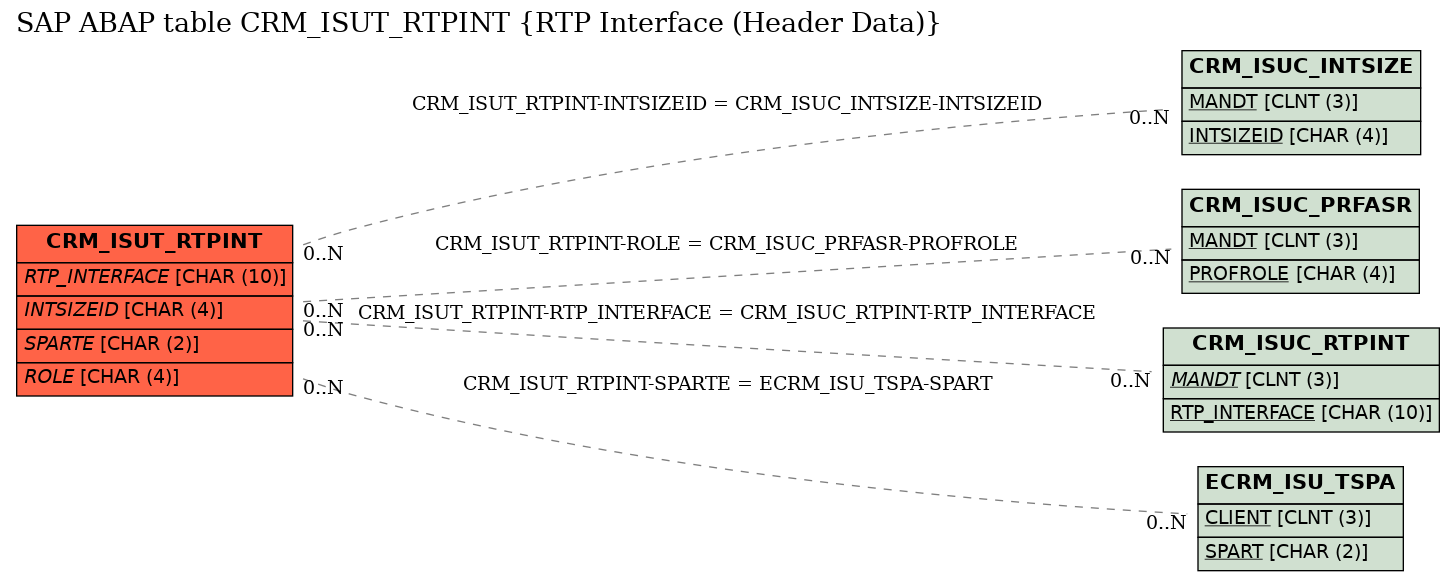 E-R Diagram for table CRM_ISUT_RTPINT (RTP Interface (Header Data))