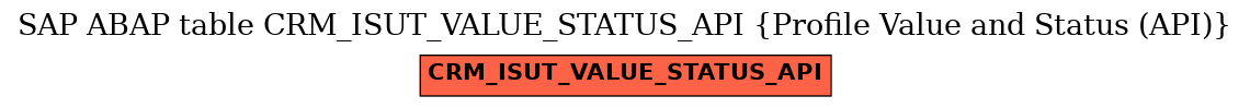 E-R Diagram for table CRM_ISUT_VALUE_STATUS_API (Profile Value and Status (API))