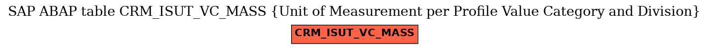 E-R Diagram for table CRM_ISUT_VC_MASS (Unit of Measurement per Profile Value Category and Division)