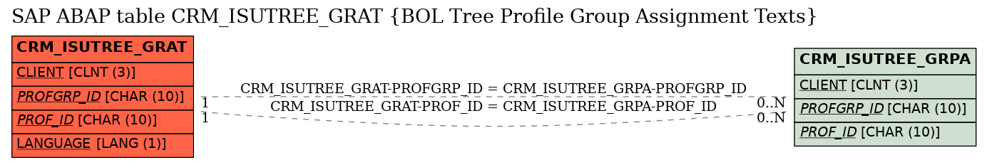 E-R Diagram for table CRM_ISUTREE_GRAT (BOL Tree Profile Group Assignment Texts)