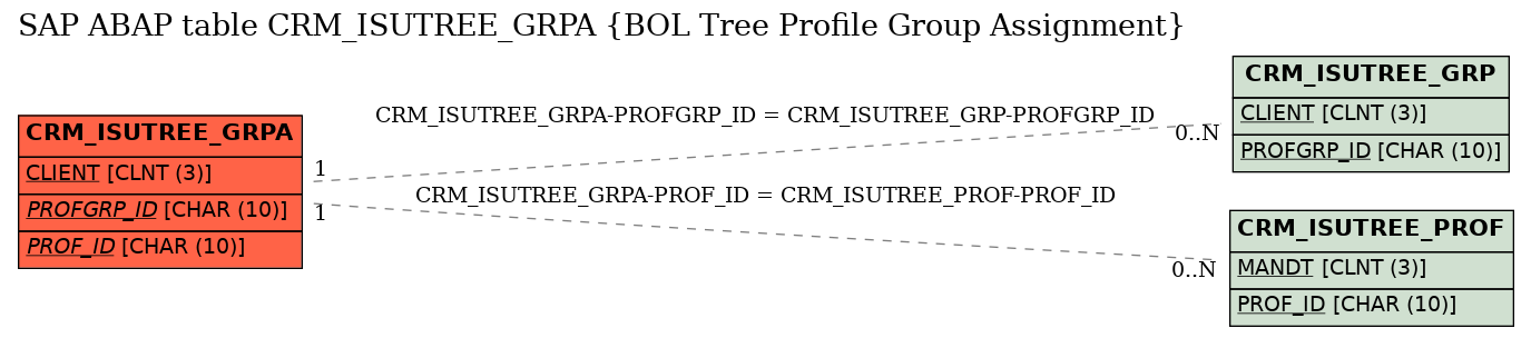 E-R Diagram for table CRM_ISUTREE_GRPA (BOL Tree Profile Group Assignment)