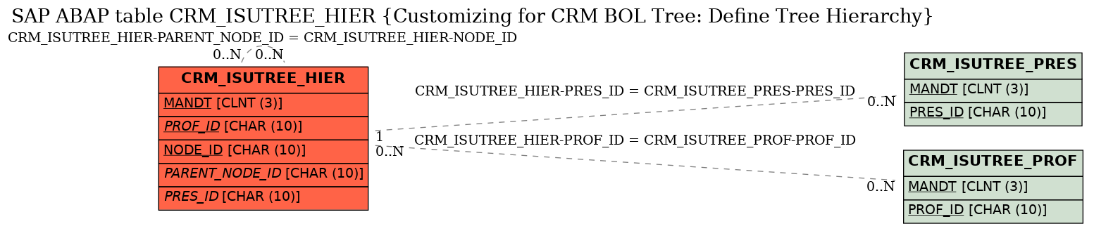 E-R Diagram for table CRM_ISUTREE_HIER (Customizing for CRM BOL Tree: Define Tree Hierarchy)