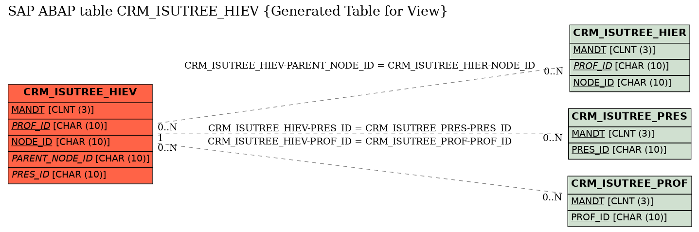 E-R Diagram for table CRM_ISUTREE_HIEV (Generated Table for View)