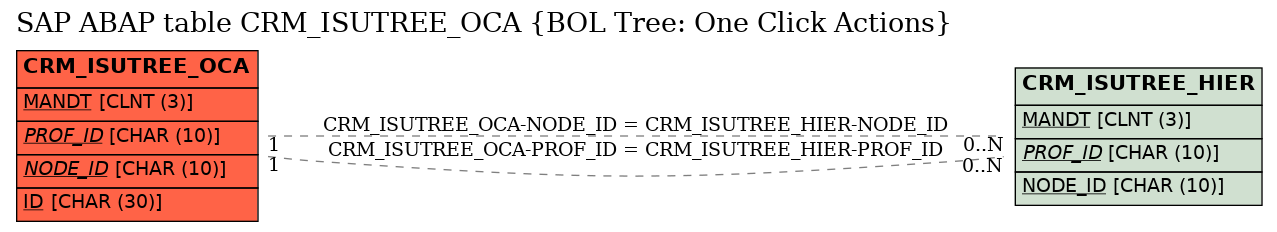 E-R Diagram for table CRM_ISUTREE_OCA (BOL Tree: One Click Actions)