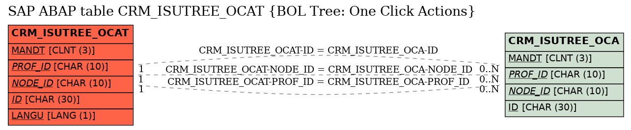 E-R Diagram for table CRM_ISUTREE_OCAT (BOL Tree: One Click Actions)