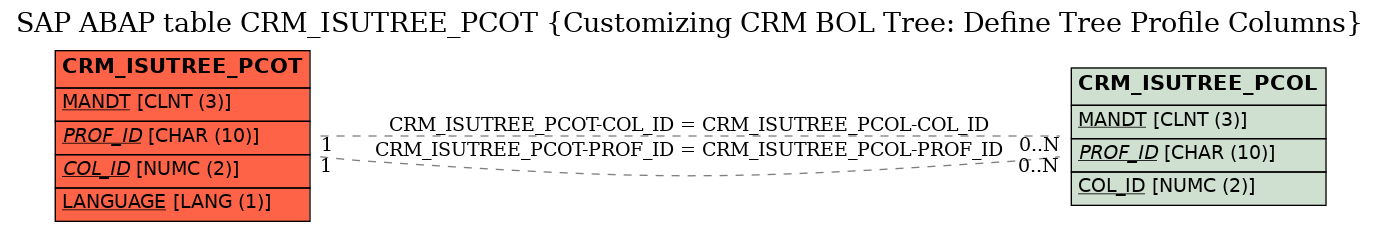 E-R Diagram for table CRM_ISUTREE_PCOT (Customizing CRM BOL Tree: Define Tree Profile Columns)