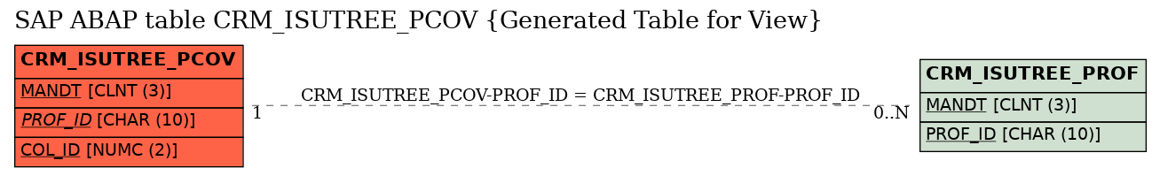 E-R Diagram for table CRM_ISUTREE_PCOV (Generated Table for View)