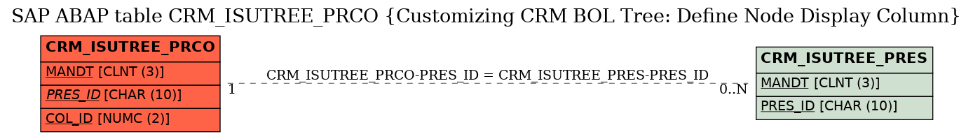 E-R Diagram for table CRM_ISUTREE_PRCO (Customizing CRM BOL Tree: Define Node Display Column)