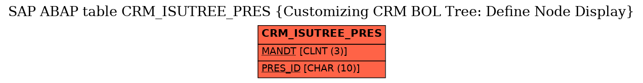 E-R Diagram for table CRM_ISUTREE_PRES (Customizing CRM BOL Tree: Define Node Display)