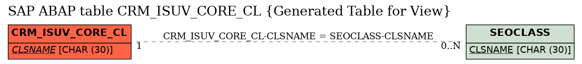 E-R Diagram for table CRM_ISUV_CORE_CL (Generated Table for View)