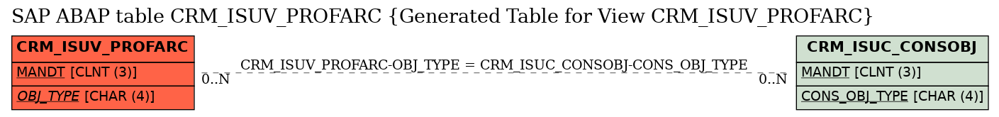 E-R Diagram for table CRM_ISUV_PROFARC (Generated Table for View CRM_ISUV_PROFARC)