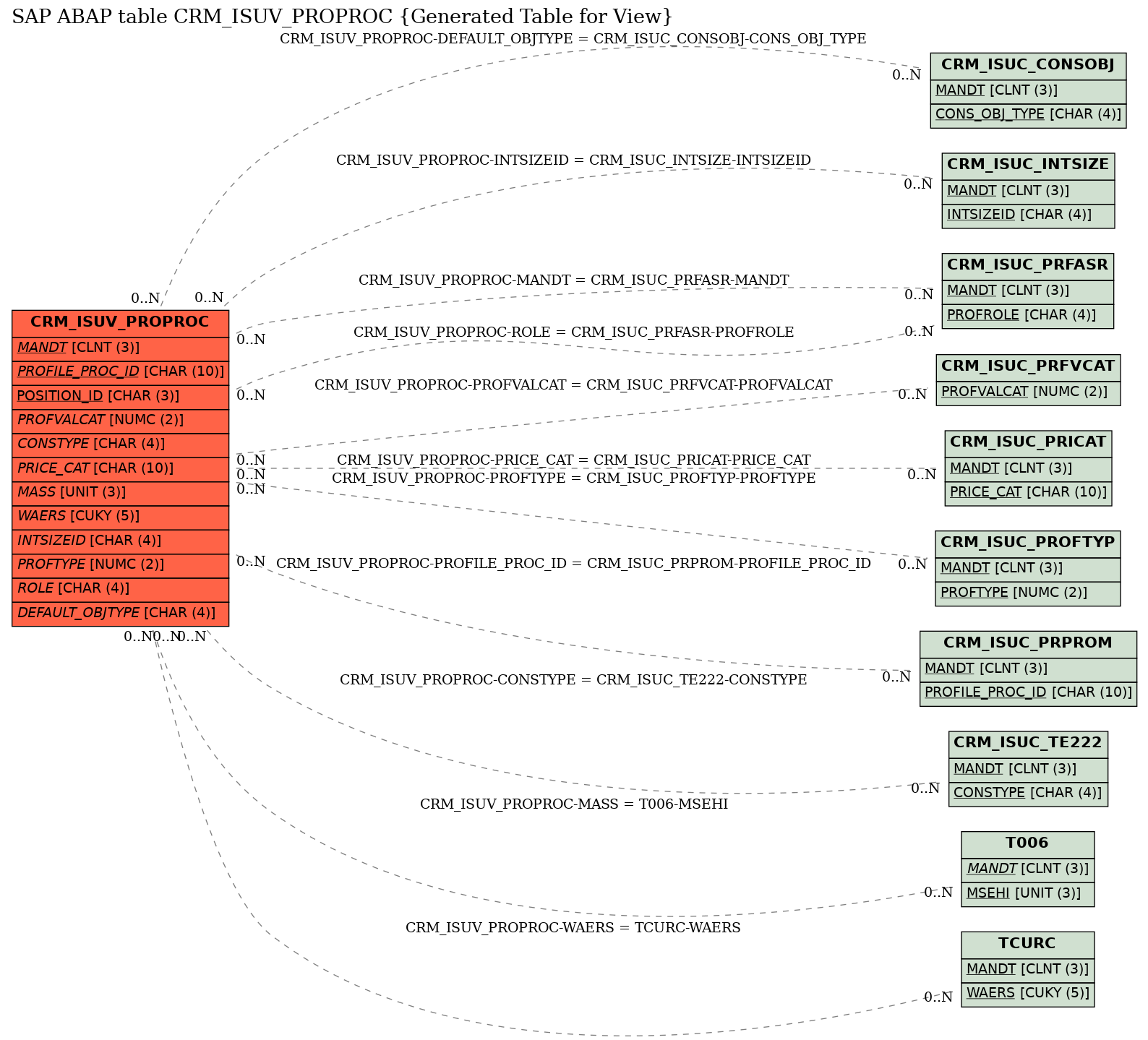 E-R Diagram for table CRM_ISUV_PROPROC (Generated Table for View)
