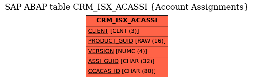 E-R Diagram for table CRM_ISX_ACASSI (Account Assignments)