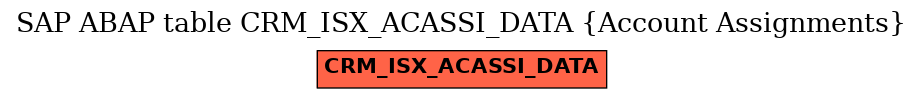 E-R Diagram for table CRM_ISX_ACASSI_DATA (Account Assignments)