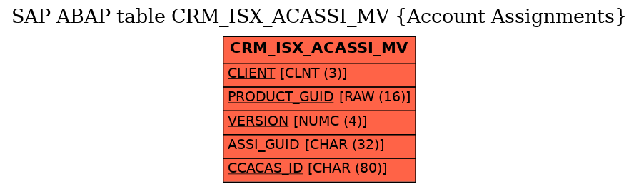 E-R Diagram for table CRM_ISX_ACASSI_MV (Account Assignments)