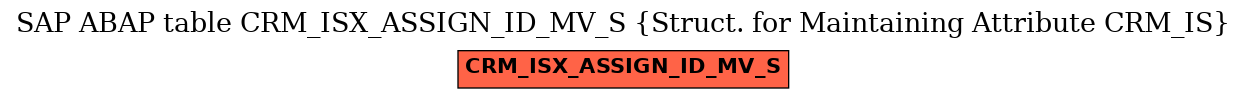 E-R Diagram for table CRM_ISX_ASSIGN_ID_MV_S (Struct. for Maintaining Attribute CRM_IS)