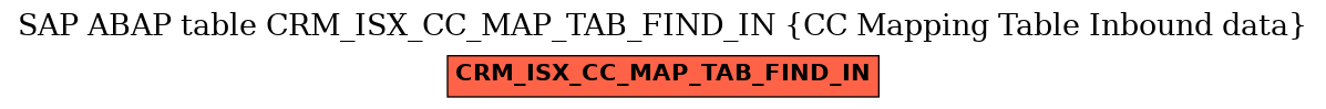 E-R Diagram for table CRM_ISX_CC_MAP_TAB_FIND_IN (CC Mapping Table Inbound data)