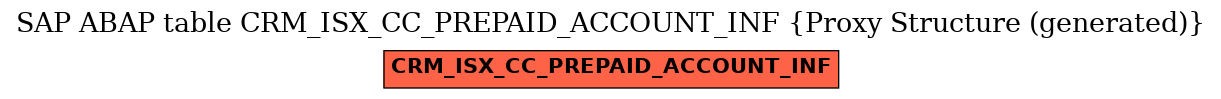 E-R Diagram for table CRM_ISX_CC_PREPAID_ACCOUNT_INF (Proxy Structure (generated))