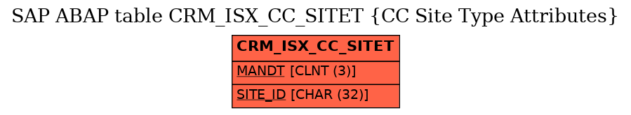 E-R Diagram for table CRM_ISX_CC_SITET (CC Site Type Attributes)