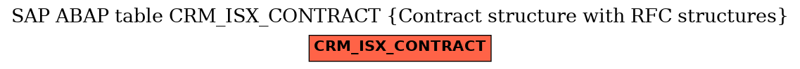 E-R Diagram for table CRM_ISX_CONTRACT (Contract structure with RFC structures)