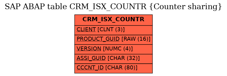 E-R Diagram for table CRM_ISX_COUNTR (Counter sharing)