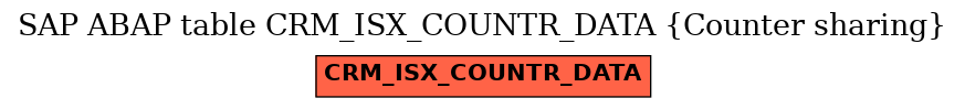 E-R Diagram for table CRM_ISX_COUNTR_DATA (Counter sharing)