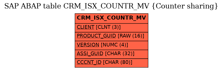 E-R Diagram for table CRM_ISX_COUNTR_MV (Counter sharing)