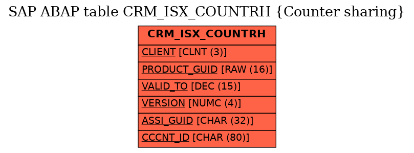 E-R Diagram for table CRM_ISX_COUNTRH (Counter sharing)